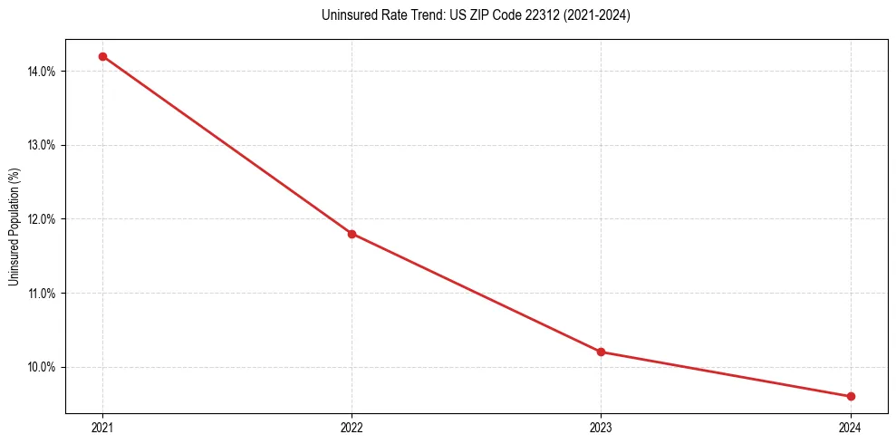 Uninsured trend chart for US ZIP Code 22312