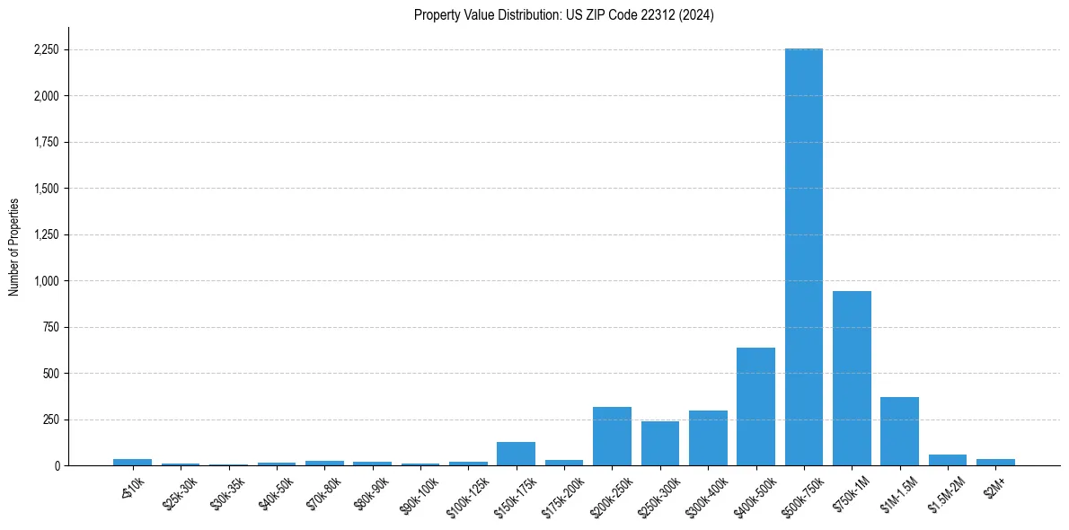 Value Distribution for 