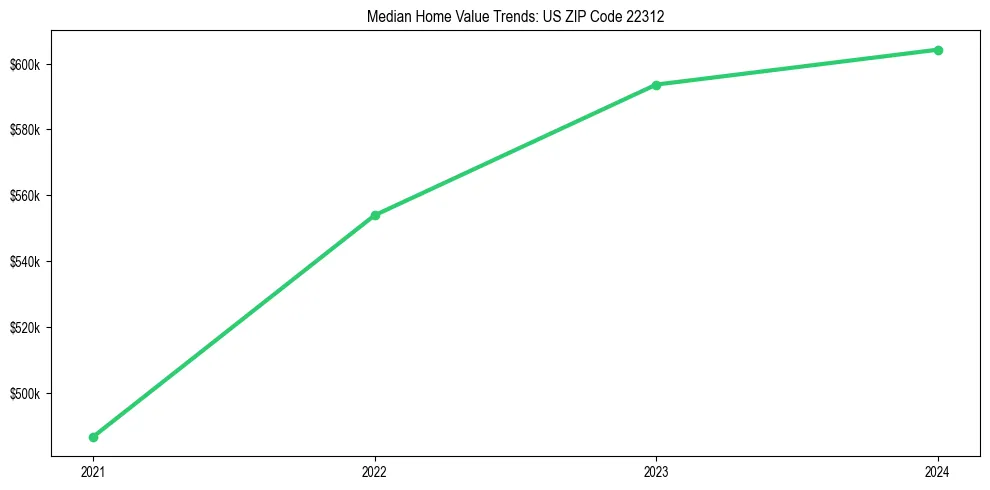 Median property value trends in 