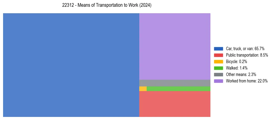 Commute modes in US ZIP Code 22312