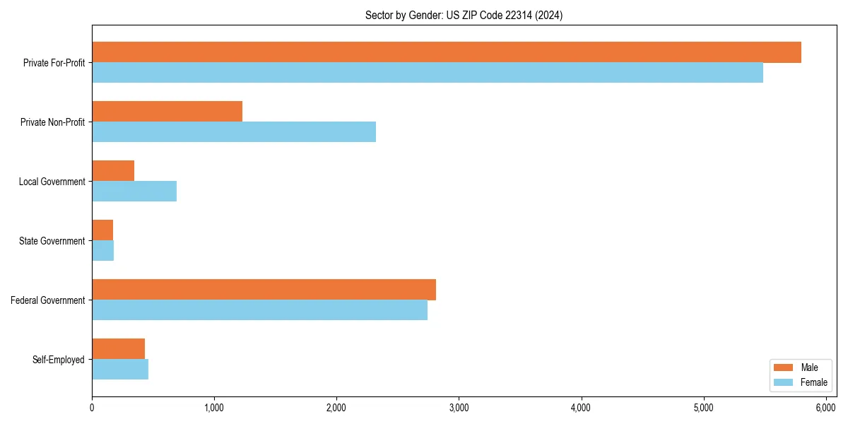 Employment sector breakdown by gender in 