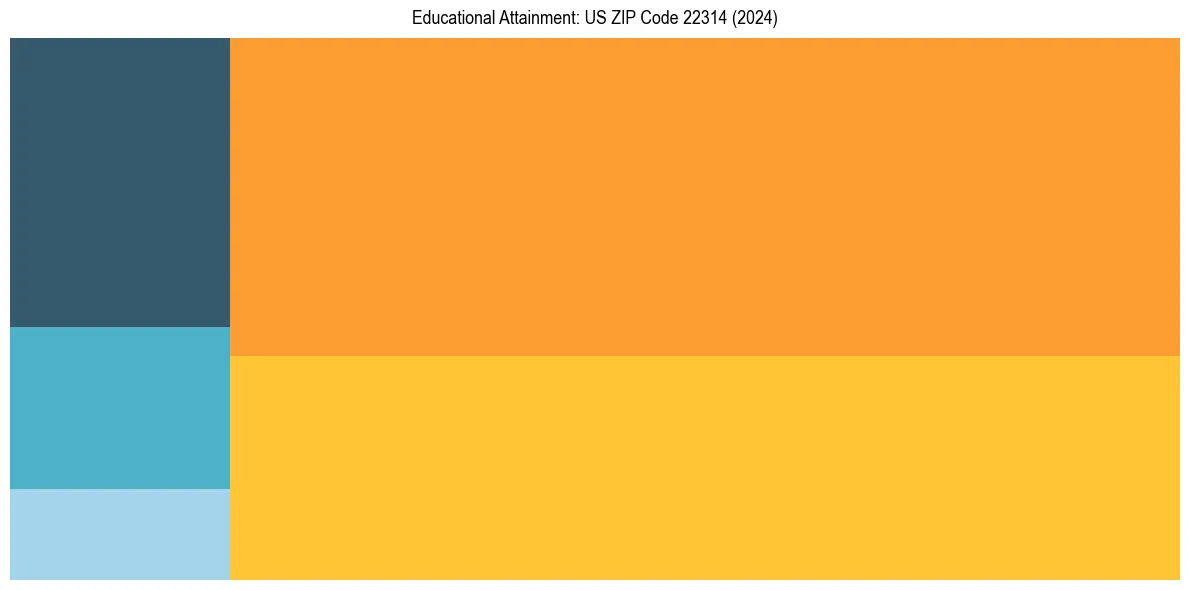Education Treemap for  in 2024