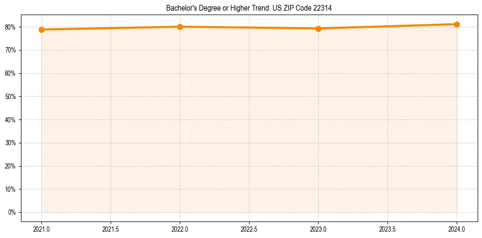 Trend chart showing bachelor degree growth in 