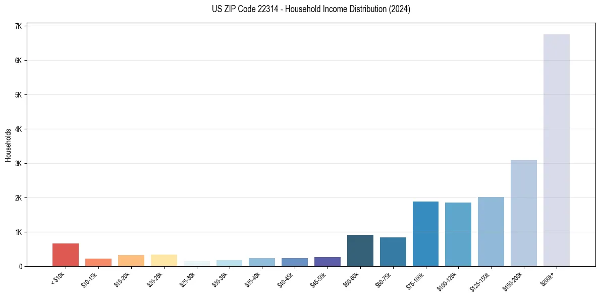 Income Distribution for 