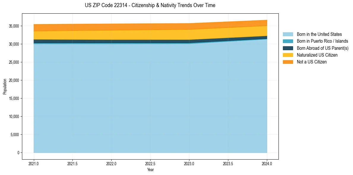 Historical nativity trends for 
