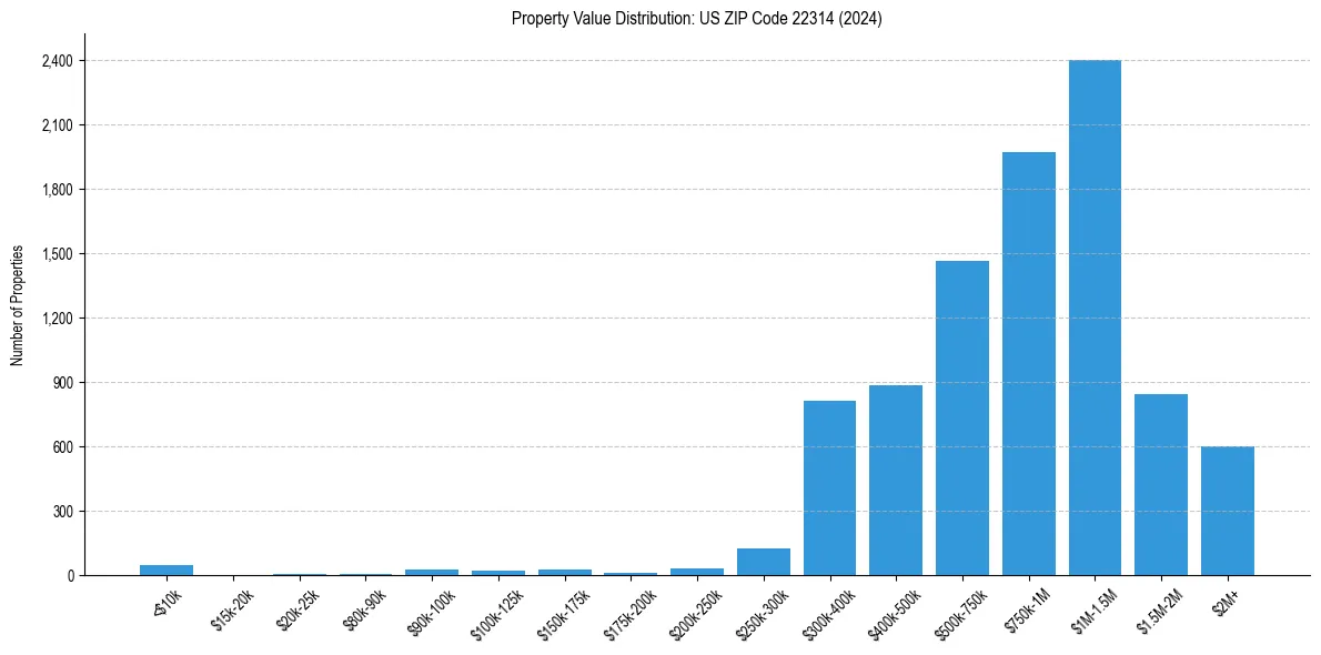 Value Distribution for 