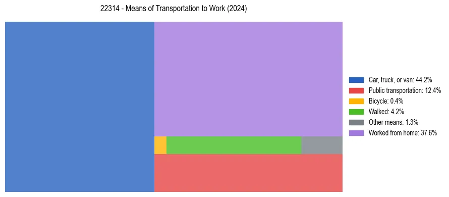 Commute modes in US ZIP Code 22314
