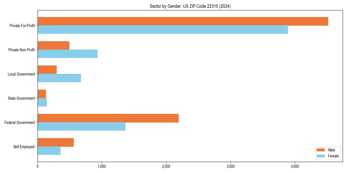 Employment sector breakdown by gender in 