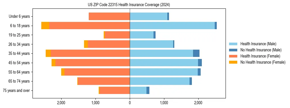 Health insurance pyramid for US ZIP Code 22315