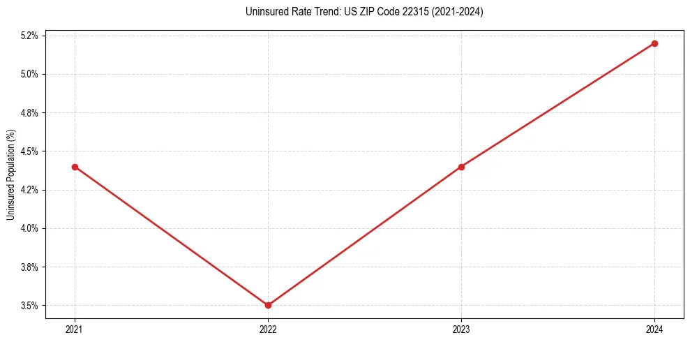 Uninsured trend chart for US ZIP Code 22315