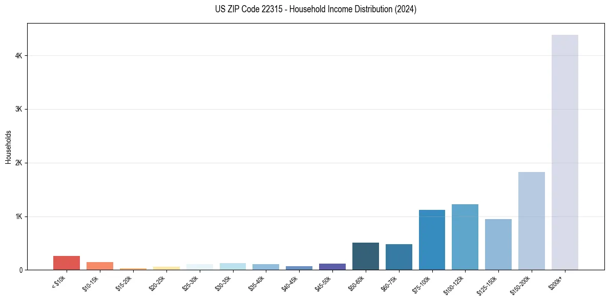 Income Distribution for 