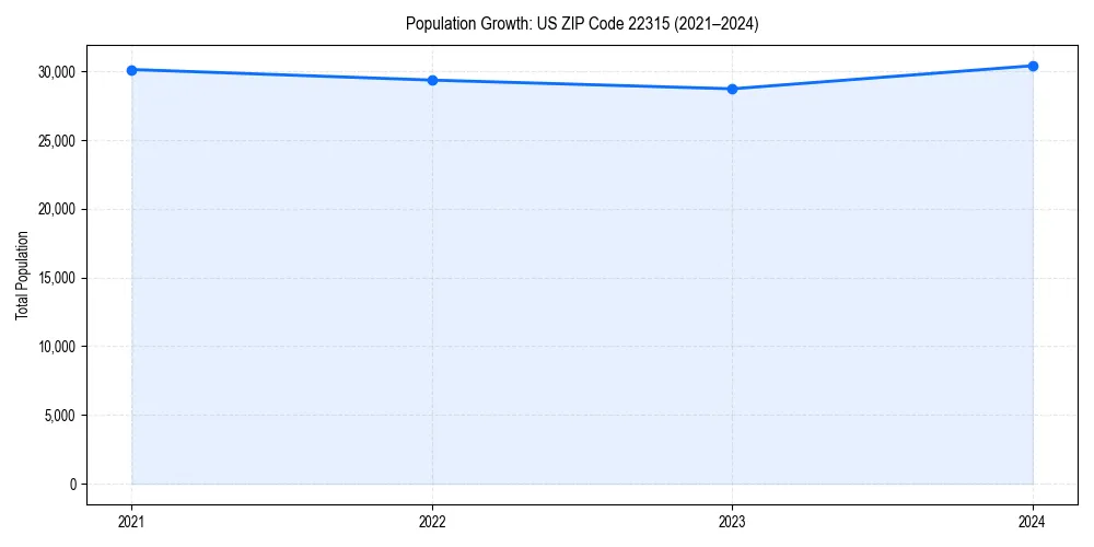 Population trends in 