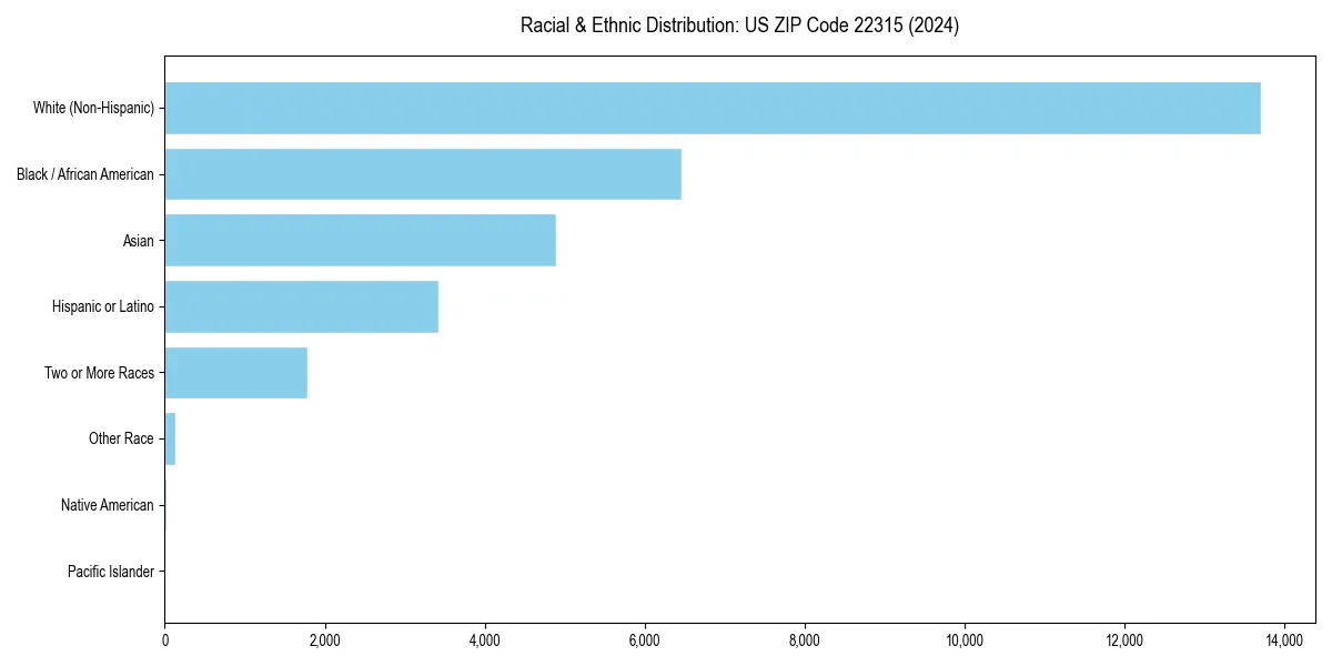 Bar chart showing racial distribution in  for 2024