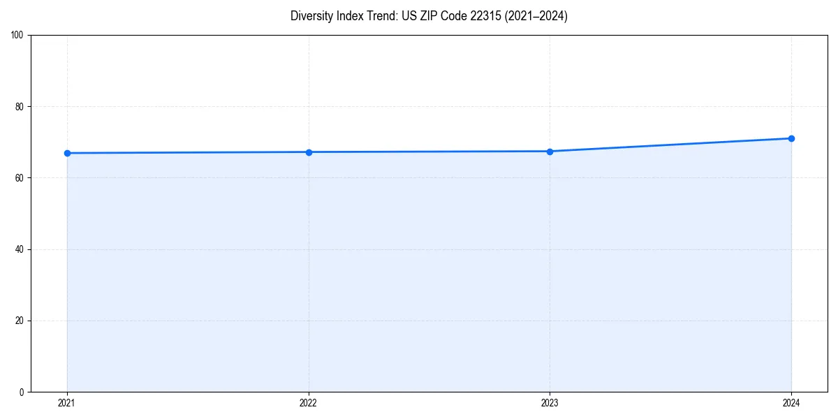 Line chart showing diversity index trends for 