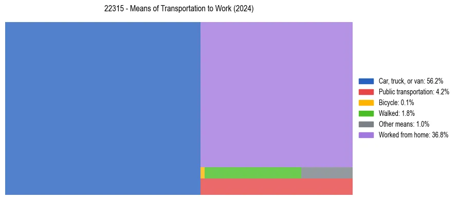 Commute modes in US ZIP Code 22315