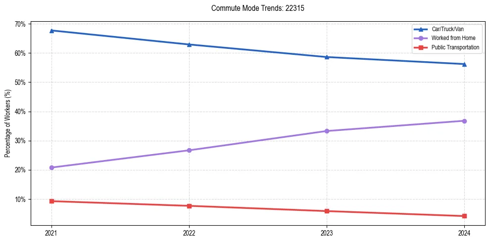 Transportation trends in US ZIP Code 22315