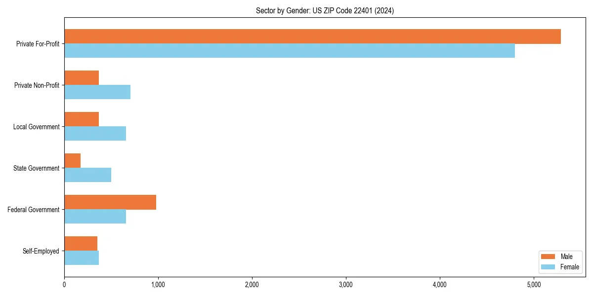 Employment sector breakdown by gender in 