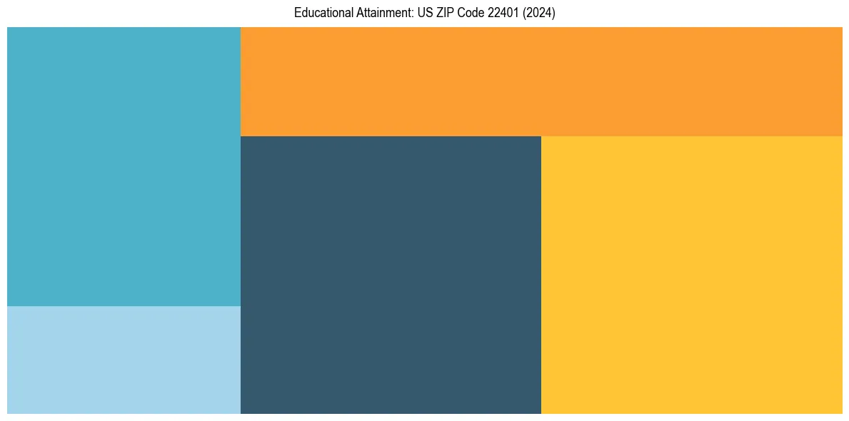 Education Treemap for  in 2024