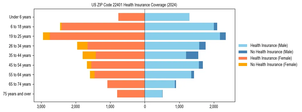 Health insurance pyramid for US ZIP Code 22401