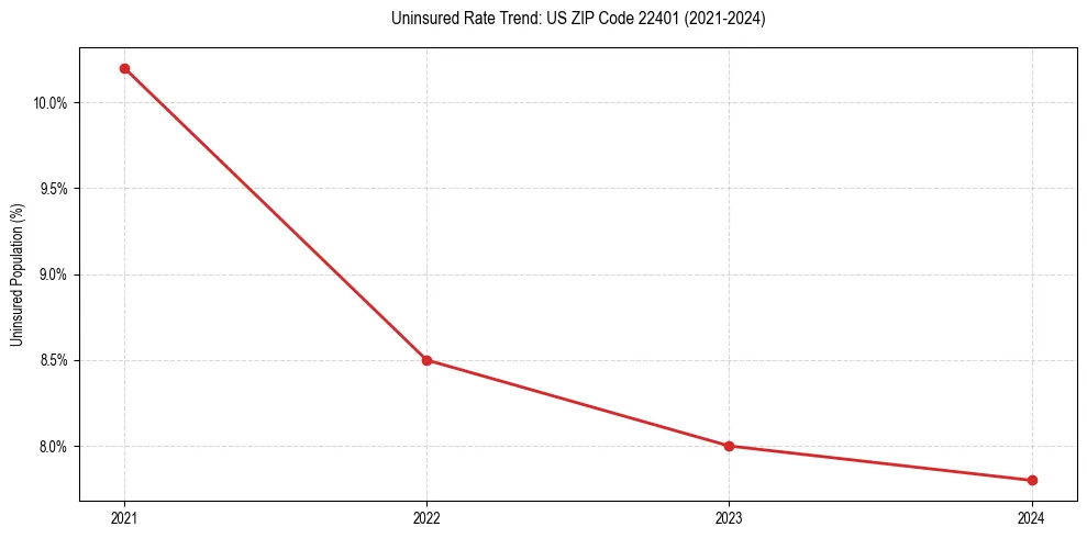 Uninsured trend chart for US ZIP Code 22401
