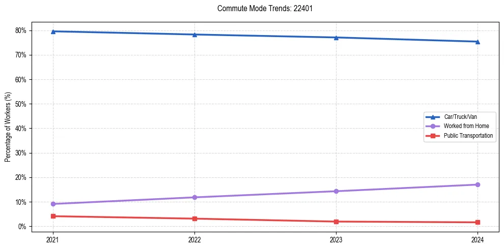 Transportation trends in US ZIP Code 22401