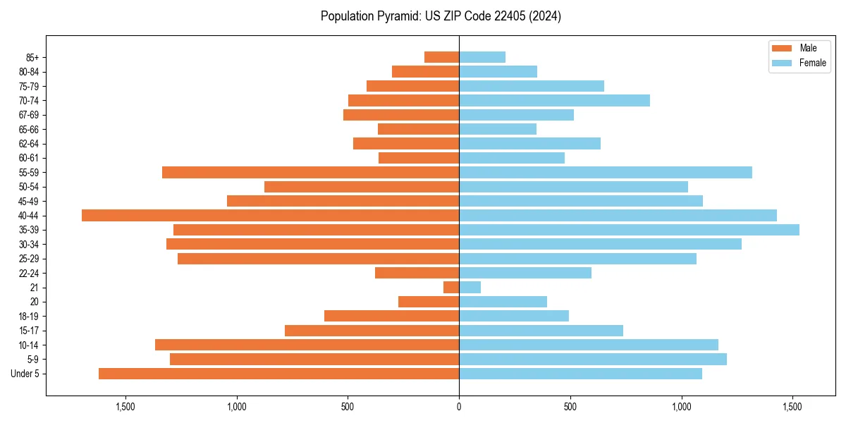 Population pyramid for 