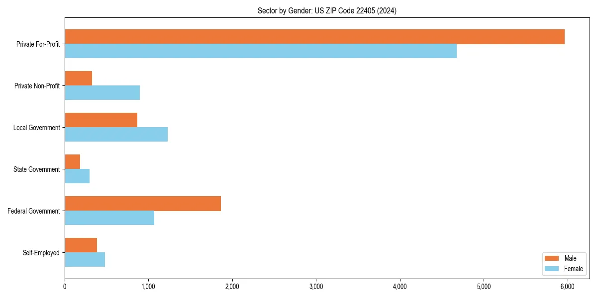 Employment sector breakdown by gender in 