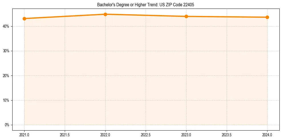 Trend chart showing bachelor degree growth in 