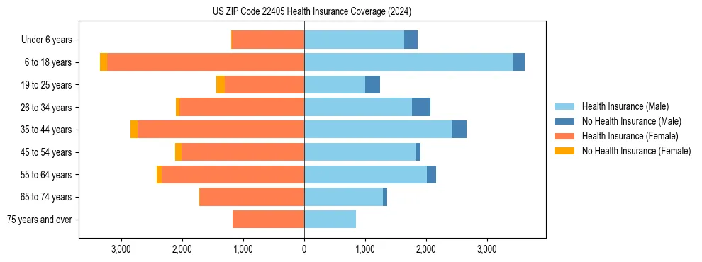 Health insurance pyramid for US ZIP Code 22405