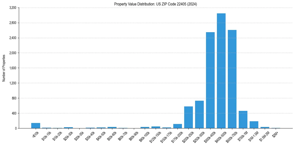 Value Distribution for 