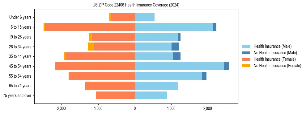 Health insurance pyramid for US ZIP Code 22406