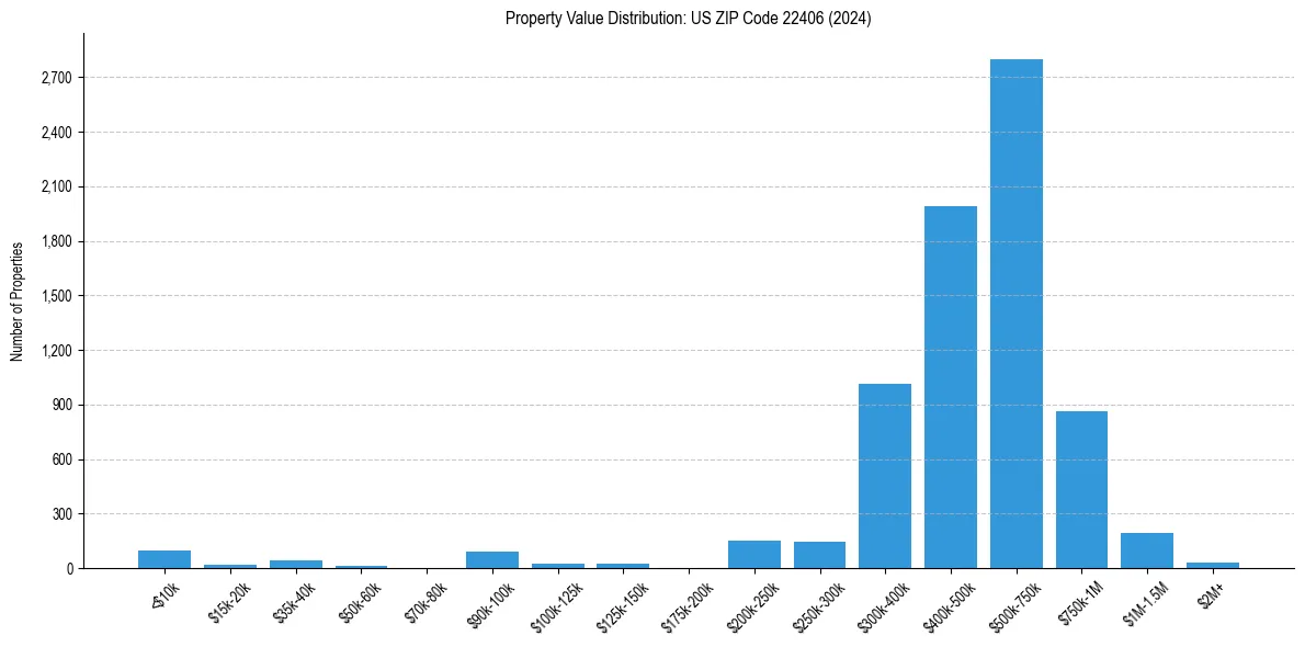 Value Distribution for 