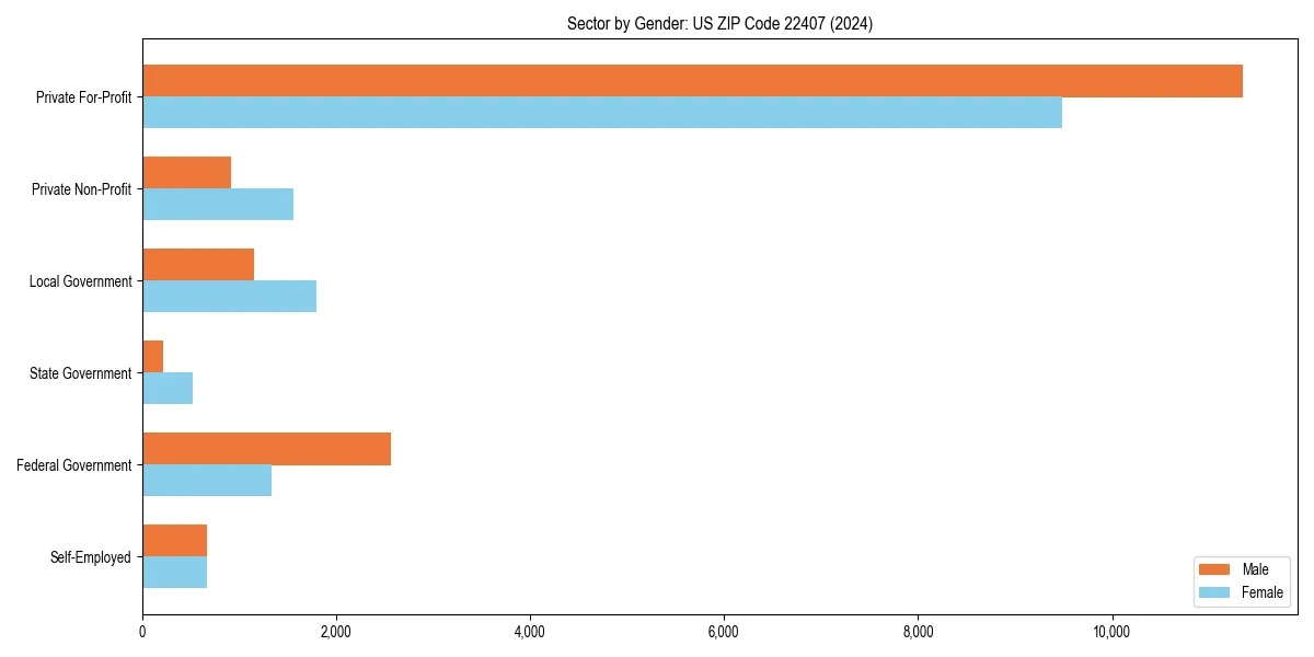Employment sector breakdown by gender in 