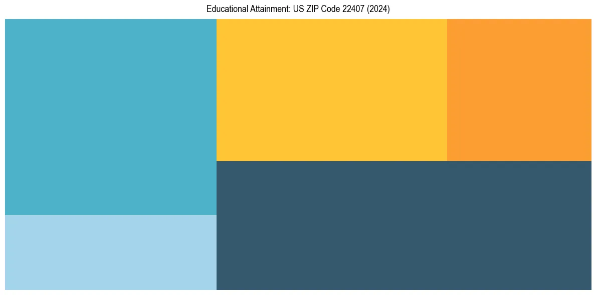 Education Treemap for  in 2024