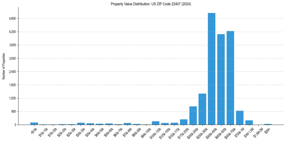 Value Distribution for 