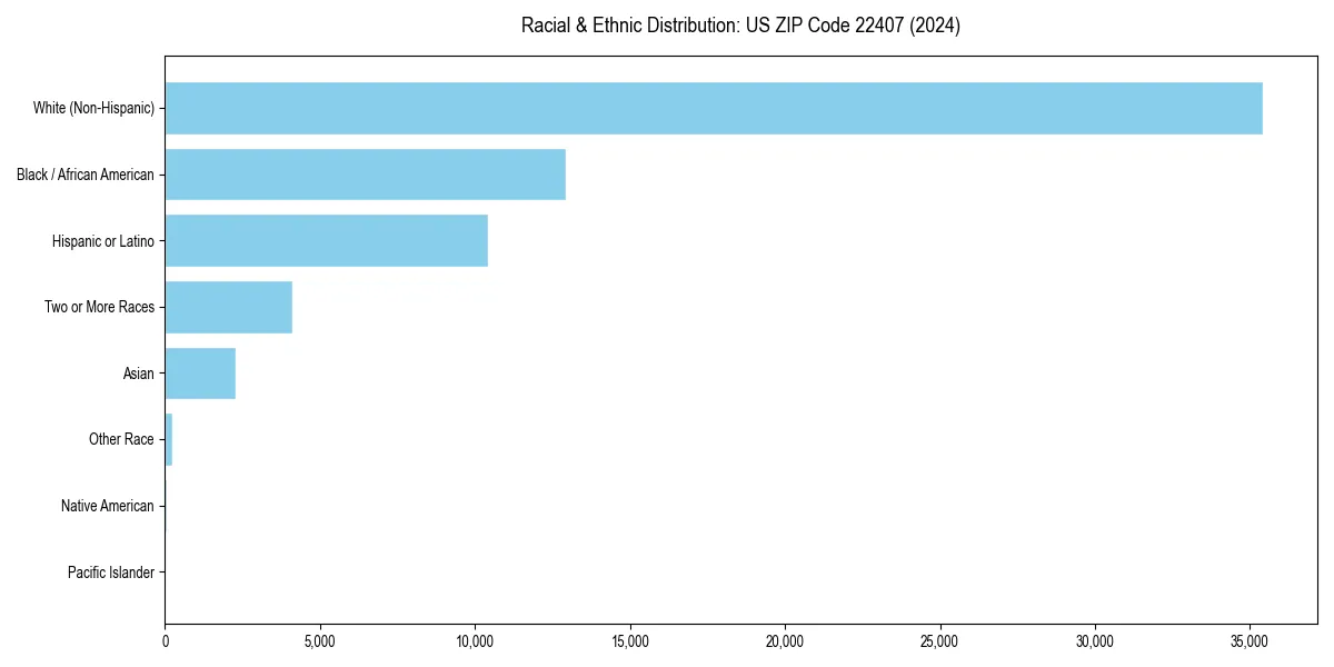 Bar chart showing racial distribution in  for 2024