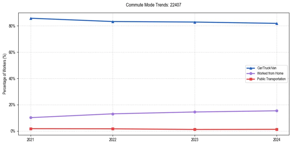 Transportation trends in US ZIP Code 22407