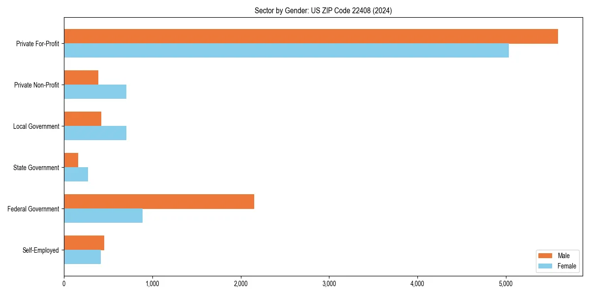 Employment sector breakdown by gender in 
