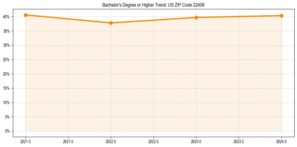 Trend chart showing bachelor degree growth in 