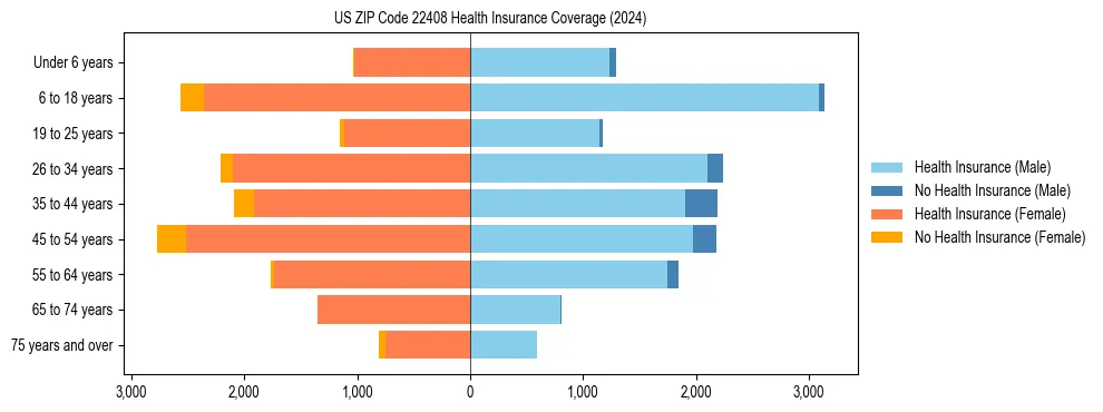 Health insurance pyramid for US ZIP Code 22408