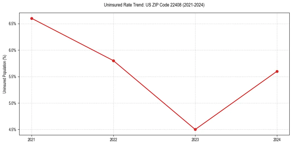 Uninsured trend chart for US ZIP Code 22408