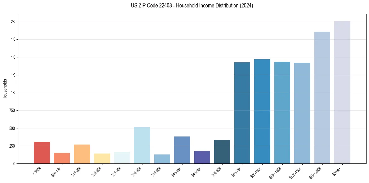 Income Distribution for 
