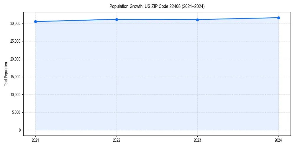 Population trends in 