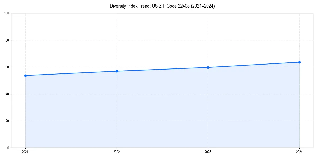 Line chart showing diversity index trends for 