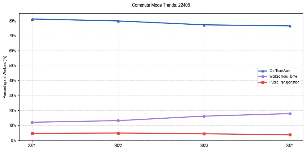 Transportation trends in US ZIP Code 22408