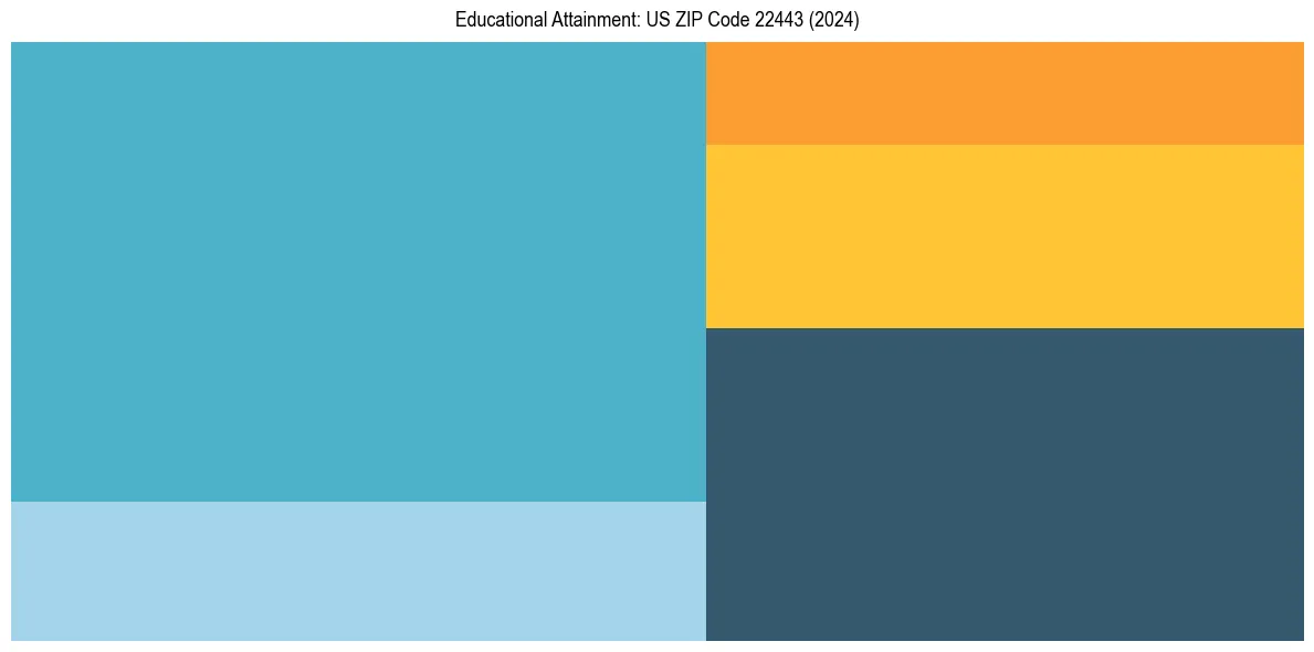 Education Treemap for  in 2024