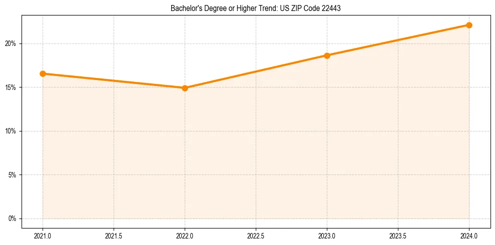 Trend chart showing bachelor degree growth in 