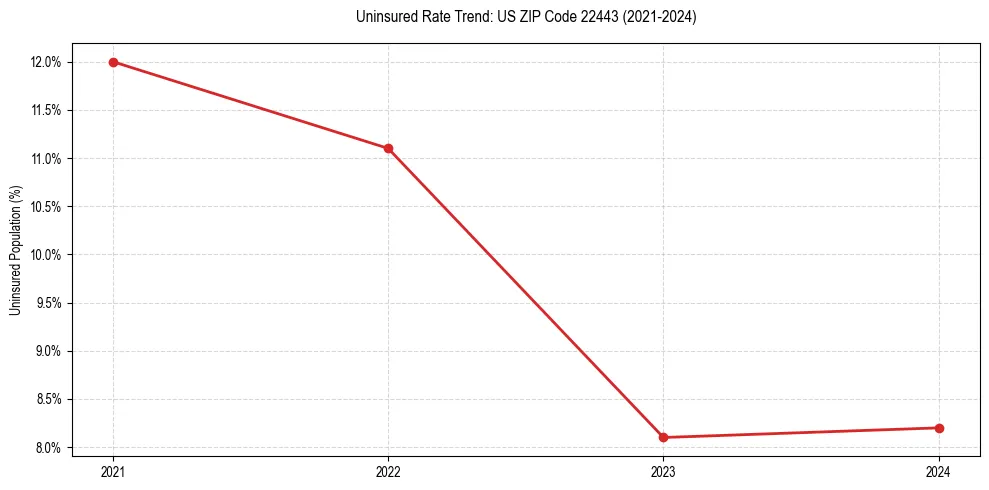 Uninsured trend chart for US ZIP Code 22443