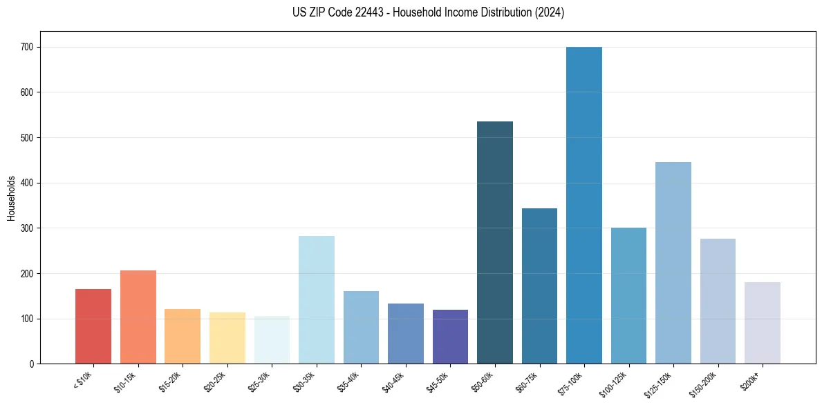 Income Distribution for 