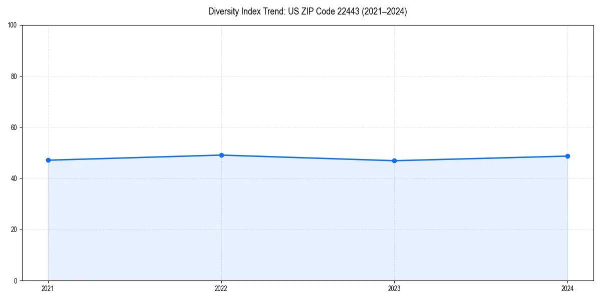 Line chart showing diversity index trends for 